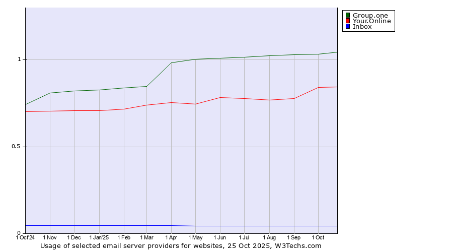 Historical trends in the usage of Group.one vs. Your.Online vs. Inbox