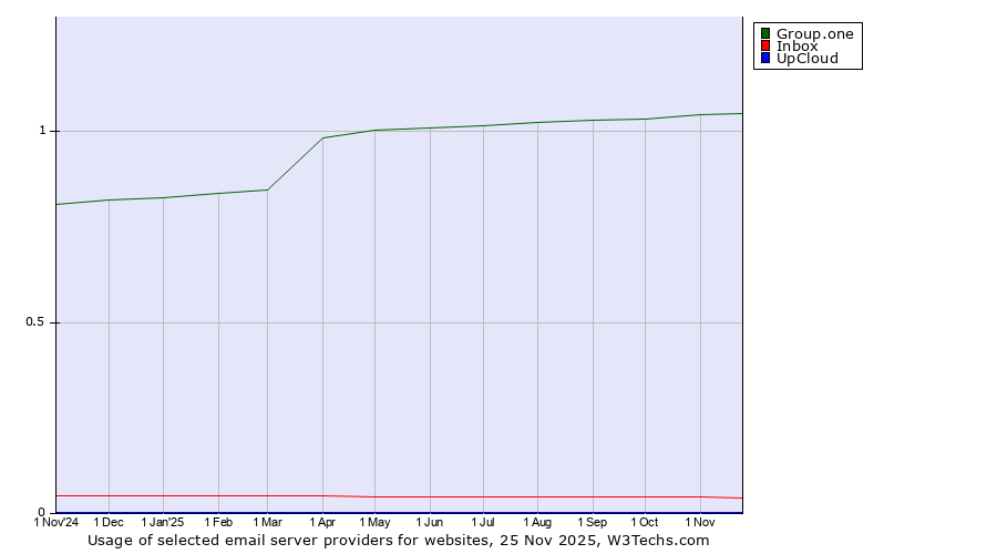 Historical trends in the usage of Group.one vs. Inbox vs. UpCloud