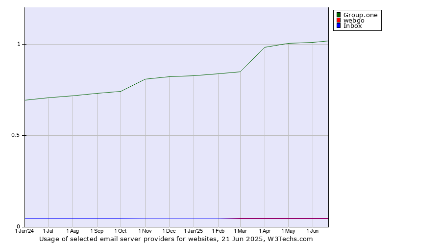 Historical trends in the usage of Group.one vs. webgo vs. Inbox