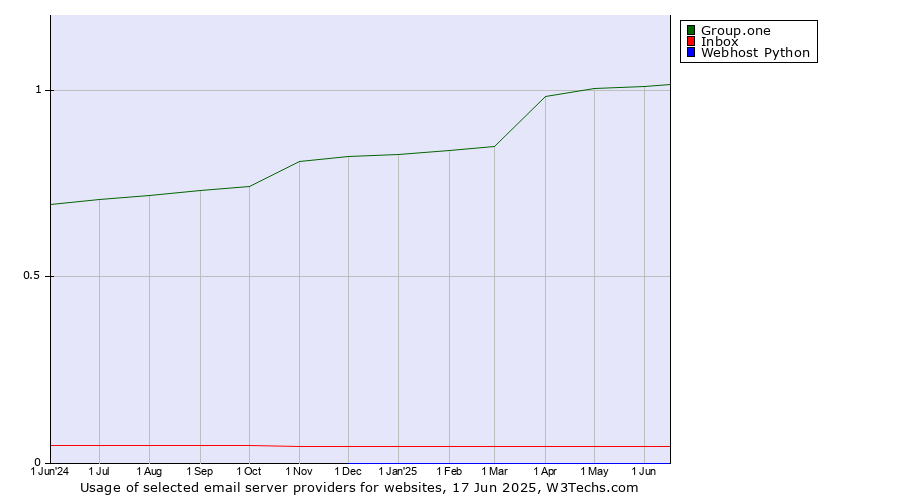 Historical trends in the usage of Group.one vs. Inbox vs. Webhost Python