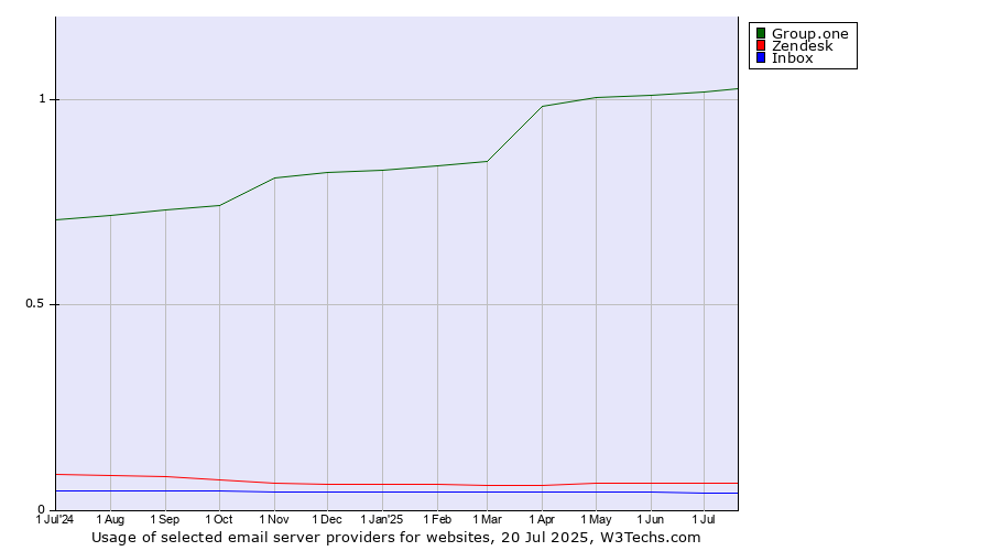 Historical trends in the usage of Group.one vs. Zendesk vs. Inbox