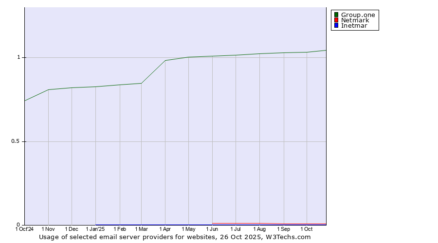 Historical trends in the usage of Group.one vs. Netmark vs. Inetmar