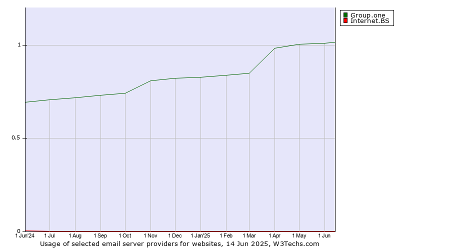 Historical trends in the usage of Group.one vs. Internet.BS