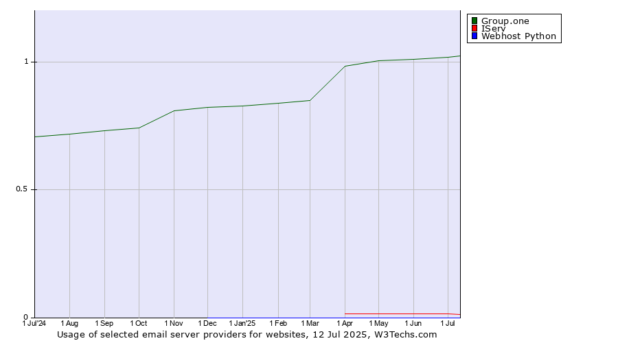 Historical trends in the usage of Group.one vs. IServ vs. Webhost Python