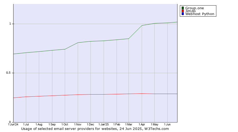 Historical trends in the usage of Group.one vs. Jimdo vs. Webhost Python