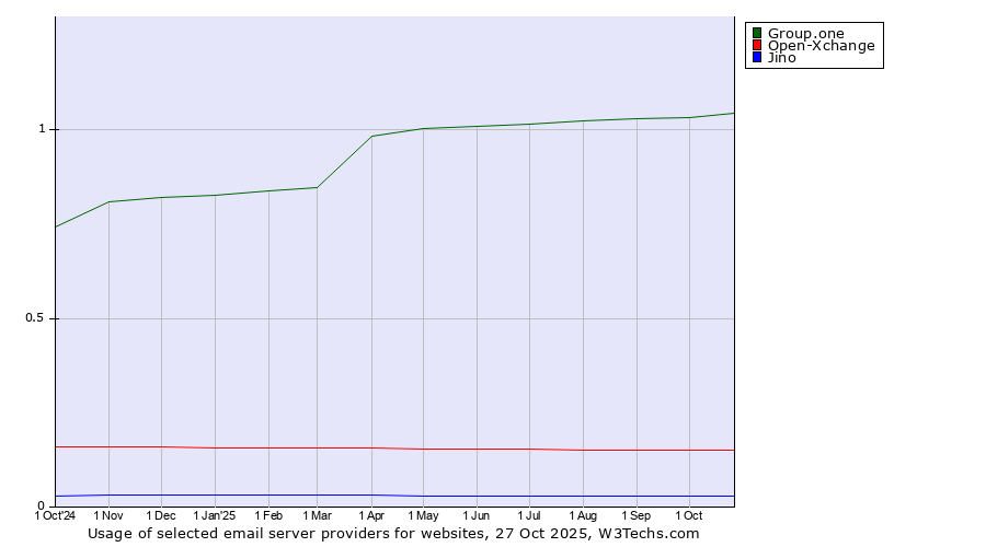 Historical trends in the usage of Group.one vs. Open-Xchange vs. Jino