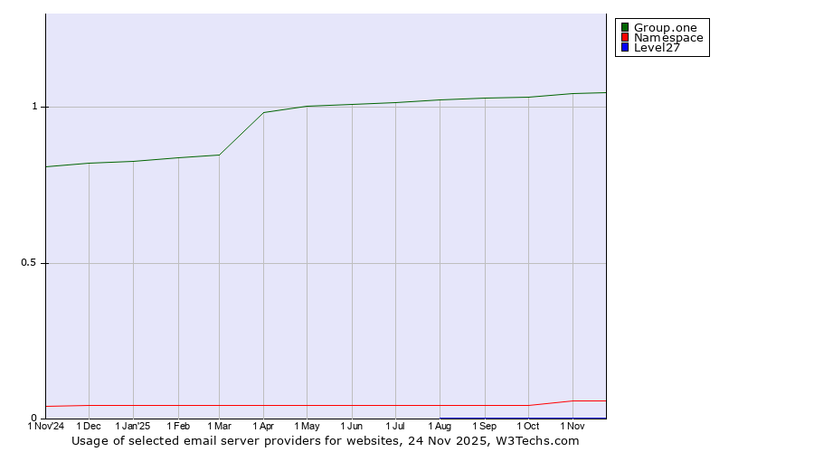 Historical trends in the usage of Group.one vs. Namespace vs. Level27