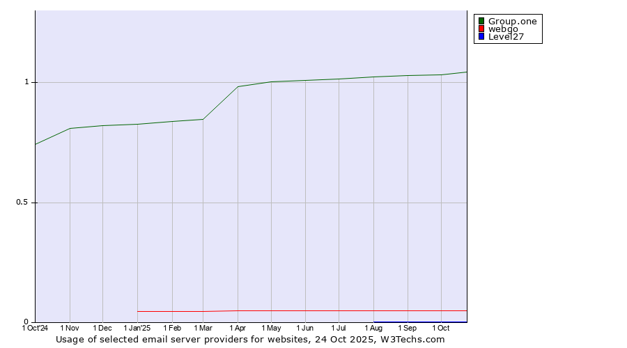 Historical trends in the usage of Group.one vs. webgo vs. Level27