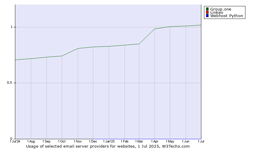 Historical trends in the usage of Group.one vs. Linkeo vs. Webhost Python