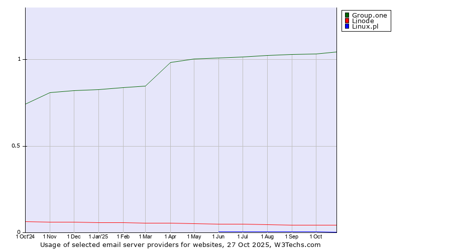 Historical trends in the usage of Group.one vs. Linode vs. Linux.pl