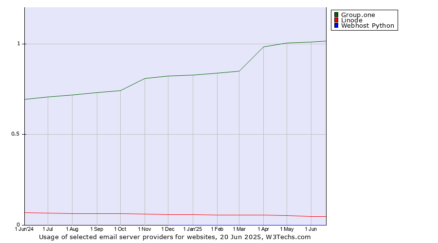Historical trends in the usage of Group.one vs. Linode vs. Webhost Python
