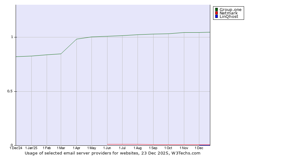 Historical trends in the usage of Group.one vs. Netmark vs. LinQhost