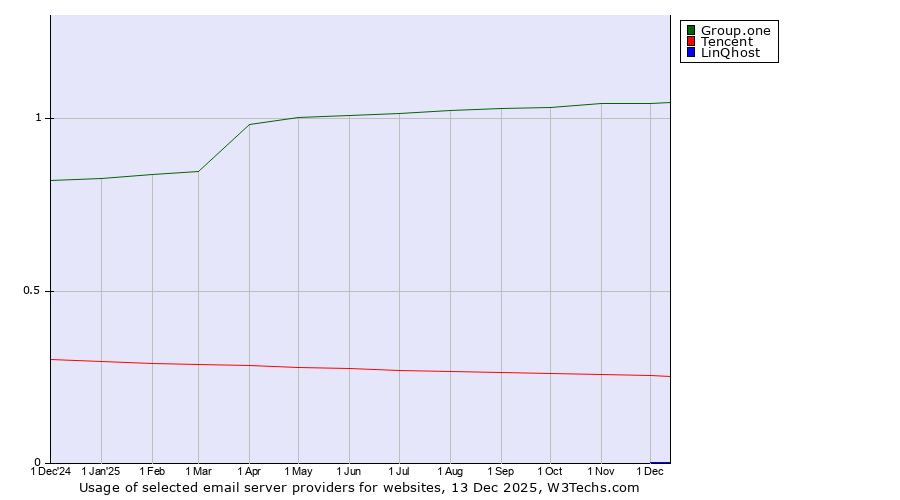 Historical trends in the usage of Group.one vs. Tencent vs. LinQhost