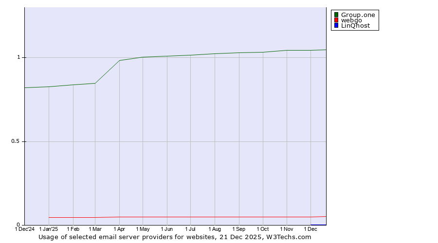 Historical trends in the usage of Group.one vs. webgo vs. LinQhost