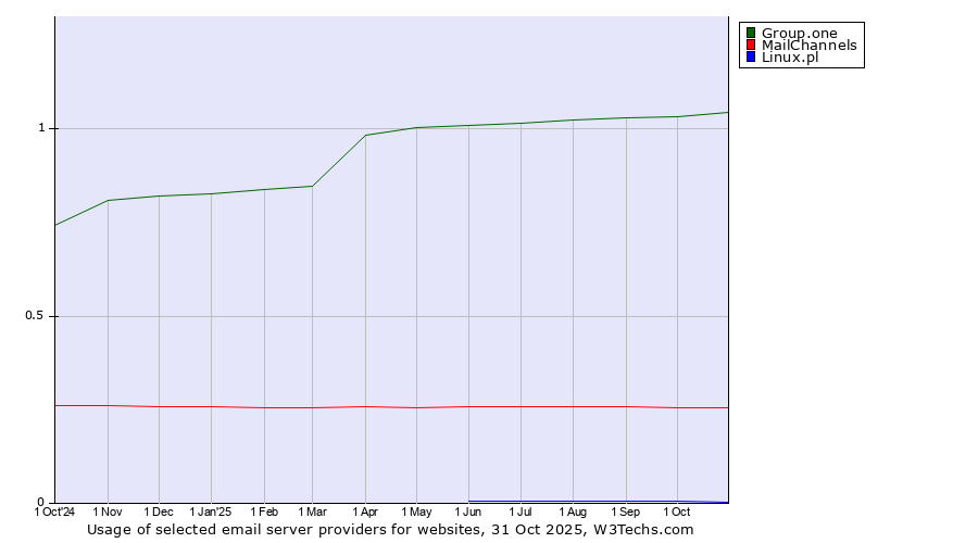 Historical trends in the usage of Group.one vs. MailChannels vs. Linux.pl