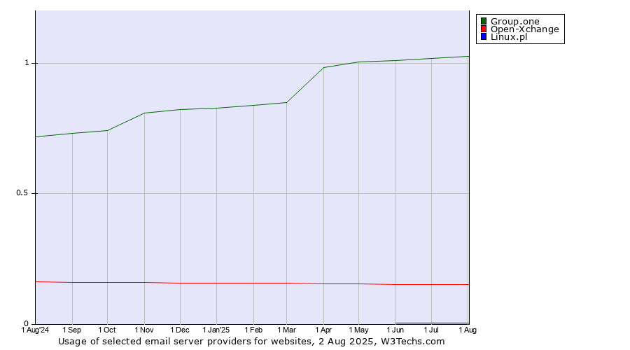 Historical trends in the usage of Group.one vs. Open-Xchange vs. Linux.pl