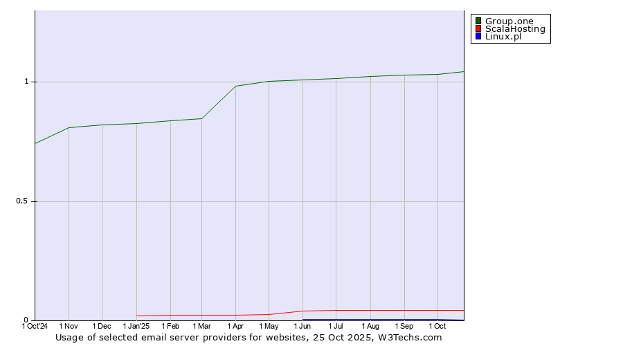 Historical trends in the usage of Group.one vs. ScalaHosting vs. Linux.pl