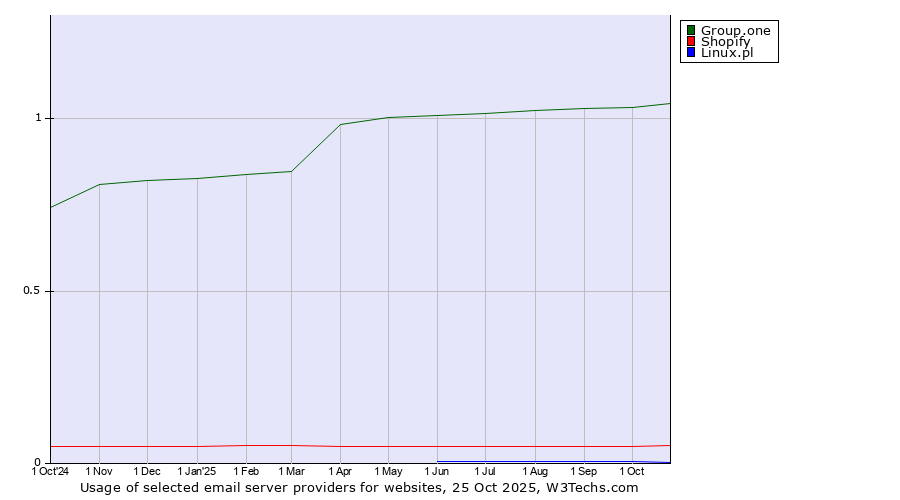 Historical trends in the usage of Group.one vs. Shopify vs. Linux.pl