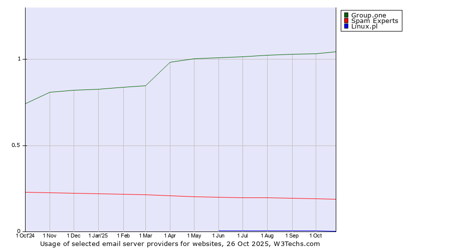 Historical trends in the usage of Group.one vs. Spam Experts vs. Linux.pl