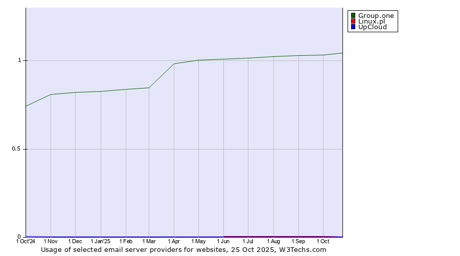 Historical trends in the usage of Group.one vs. Linux.pl vs. UpCloud