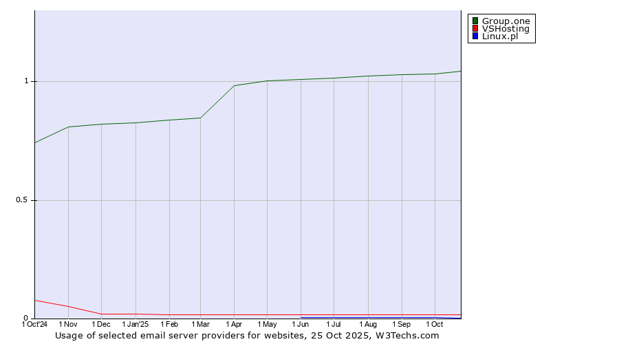 Historical trends in the usage of Group.one vs. VSHosting vs. Linux.pl
