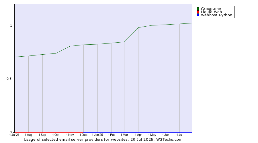 Historical trends in the usage of Group.one vs. Liquid Web vs. Webhost Python