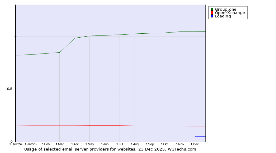Historical trends in the usage of Group.one vs. Open-Xchange vs. Loading