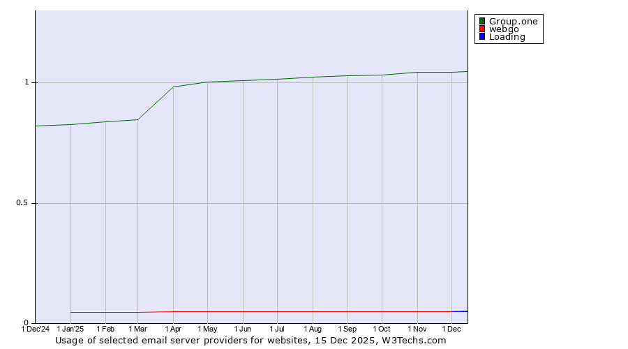 Historical trends in the usage of Group.one vs. webgo vs. Loading