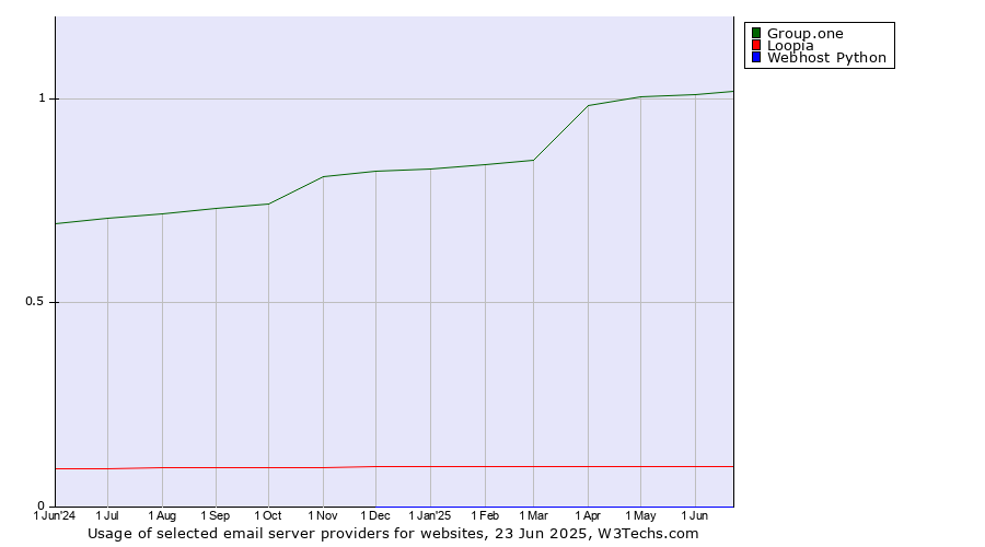 Historical trends in the usage of Group.one vs. Loopia vs. Webhost Python