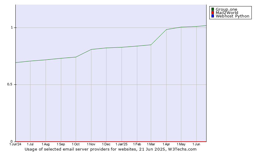 Historical trends in the usage of Group.one vs. Mail2World vs. Webhost Python