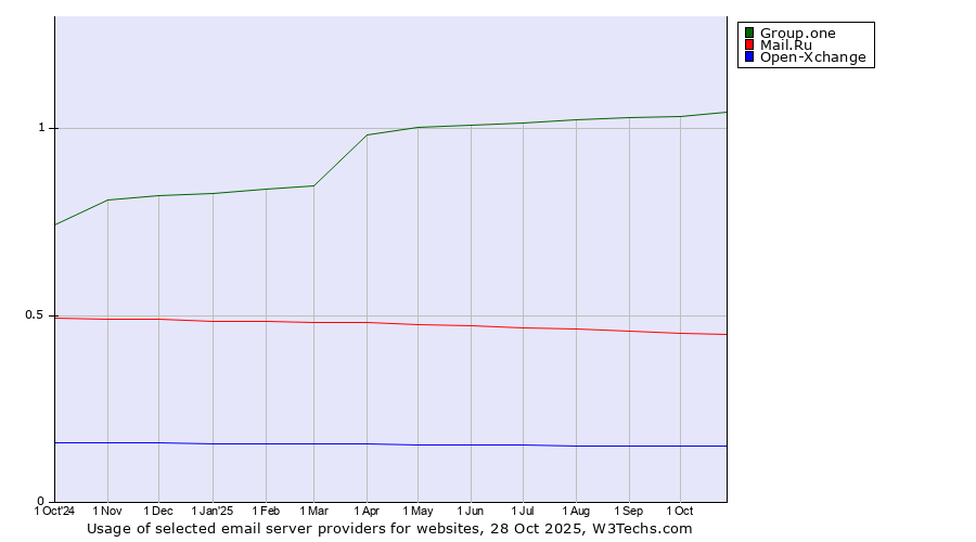 Historical trends in the usage of Group.one vs. Mail.Ru vs. Open-Xchange