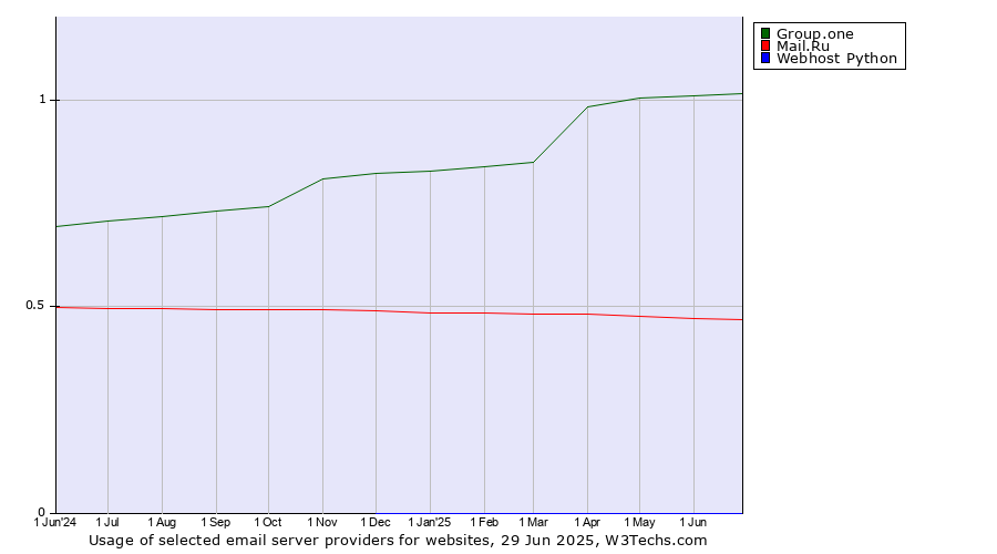 Historical trends in the usage of Group.one vs. Mail.Ru vs. Webhost Python