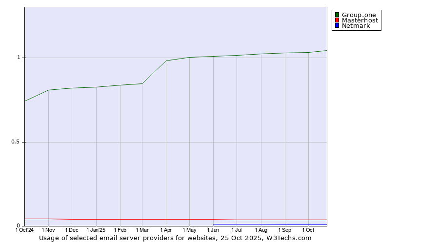 Historical trends in the usage of Group.one vs. Masterhost vs. Netmark