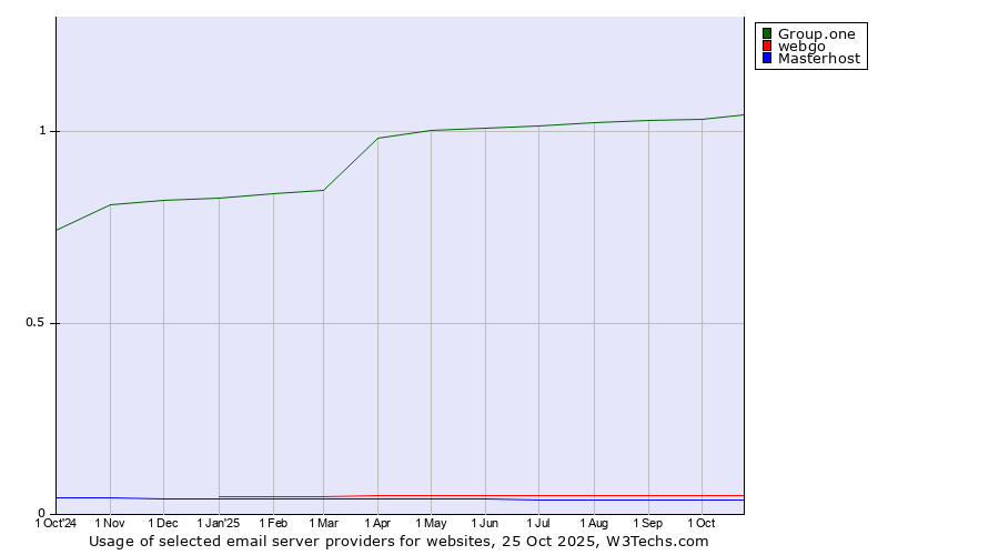 Historical trends in the usage of Group.one vs. webgo vs. Masterhost