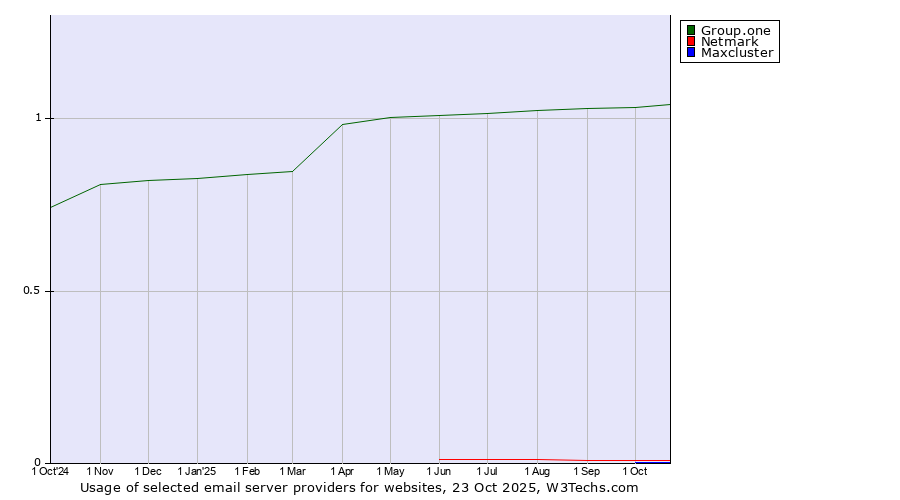 Historical trends in the usage of Group.one vs. Netmark vs. Maxcluster