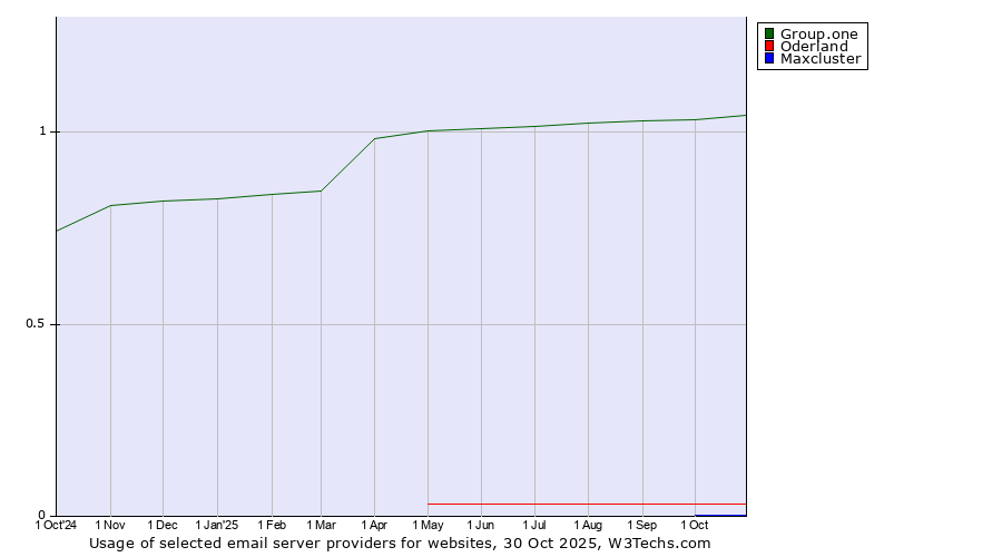Historical trends in the usage of Group.one vs. Oderland vs. Maxcluster