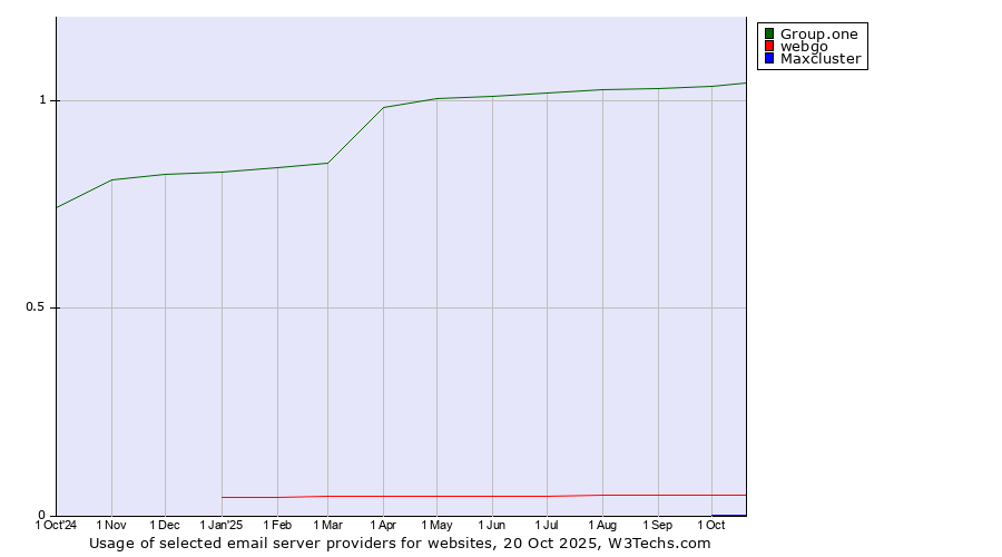 Historical trends in the usage of Group.one vs. webgo vs. Maxcluster