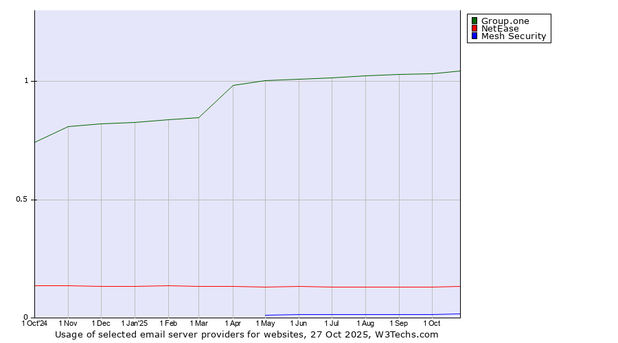 Historical trends in the usage of Group.one vs. NetEase vs. Mesh Security
