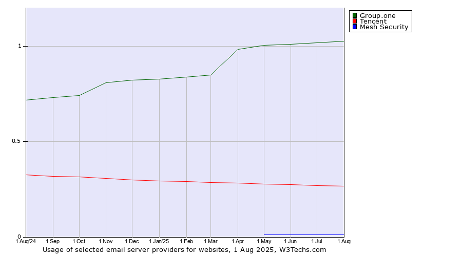 Historical trends in the usage of Group.one vs. Tencent vs. Mesh Security
