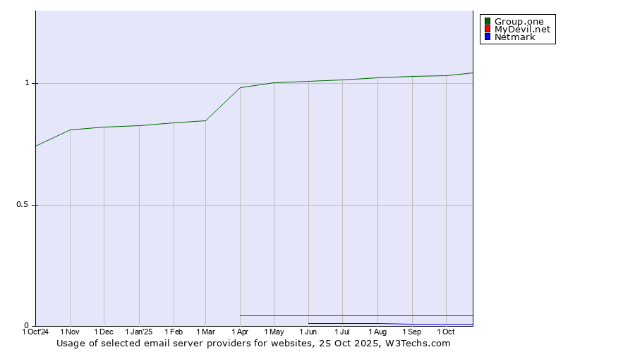 Historical trends in the usage of Group.one vs. MyDevil.net vs. Netmark
