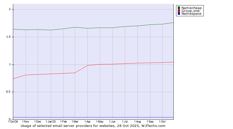 Historical trends in the usage of Namecheap vs. Group.one vs. Namespace