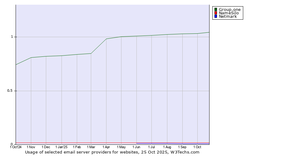 Historical trends in the usage of Group.one vs. NameSilo vs. Netmark