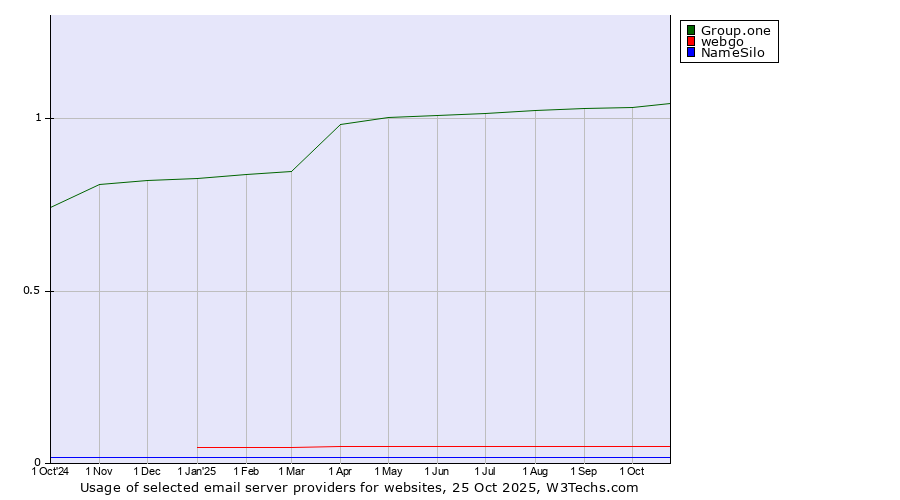 Historical trends in the usage of Group.one vs. webgo vs. NameSilo