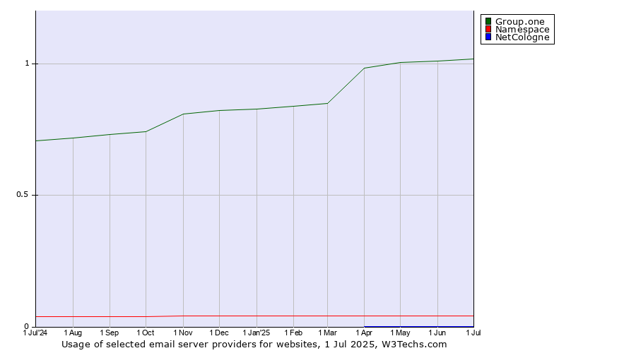 Historical trends in the usage of Group.one vs. Namespace vs. NetCologne