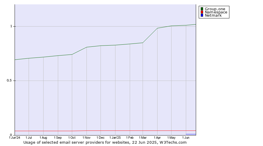 Historical trends in the usage of Group.one vs. Namespace vs. Netmark