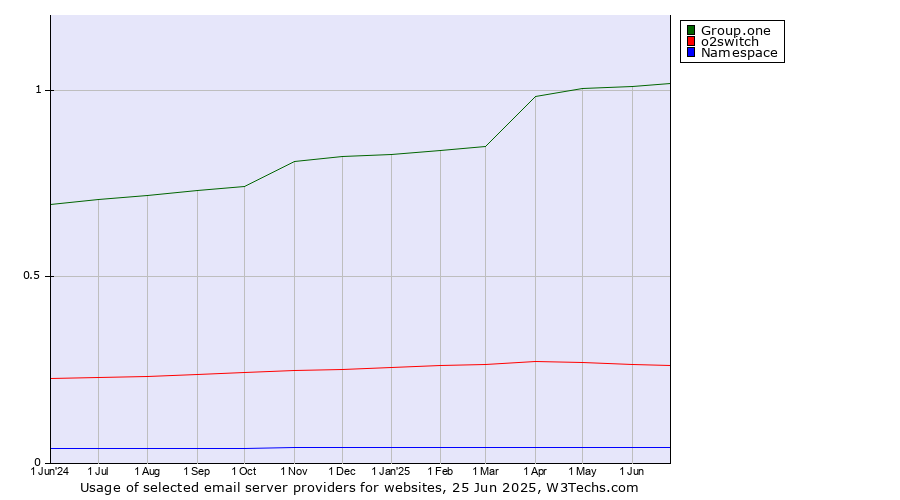 Historical trends in the usage of Group.one vs. o2switch vs. Namespace