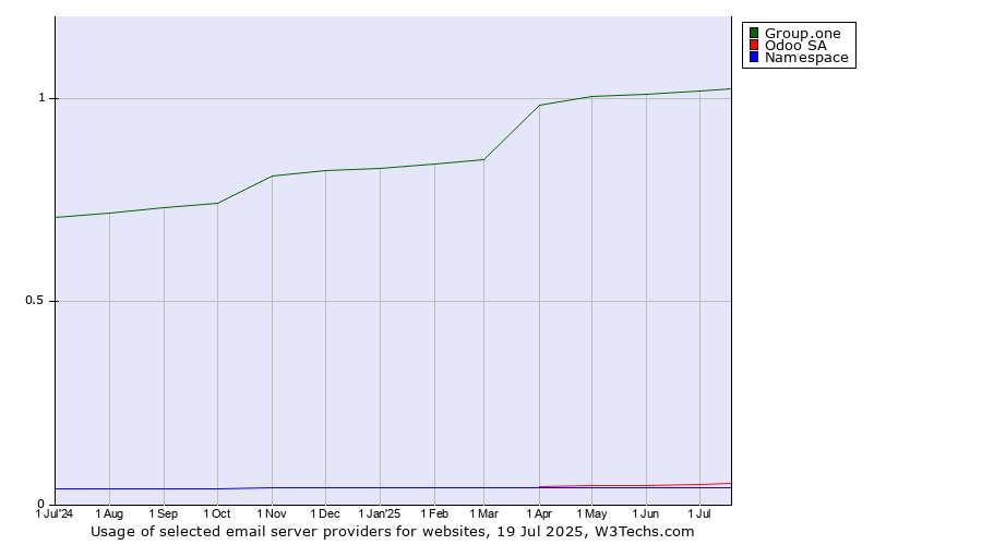 Historical trends in the usage of Group.one vs. Odoo SA vs. Namespace