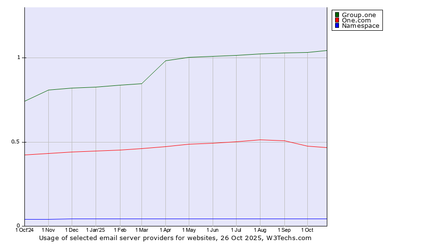 Historical trends in the usage of Group.one vs. One.com vs. Namespace