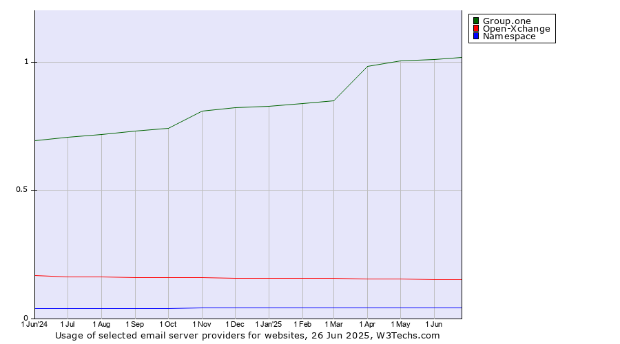 Historical trends in the usage of Group.one vs. Open-Xchange vs. Namespace