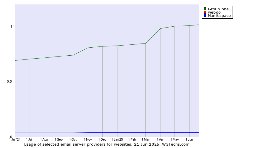 Historical trends in the usage of Group.one vs. webgo vs. Namespace